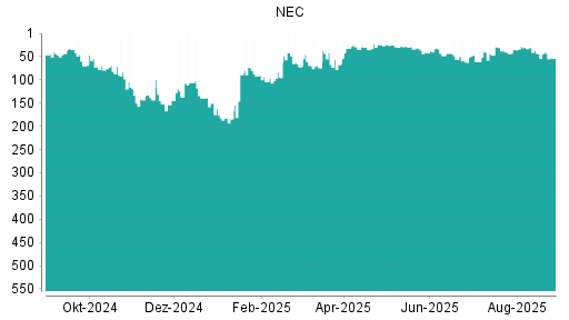 BOTSI®-Advisor Abstufung NEC von Rang 56 auf ...