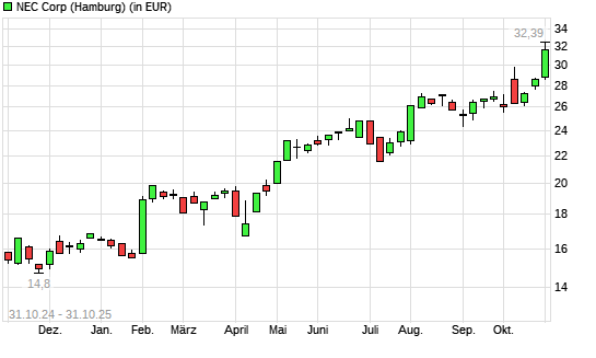 NEC-Aktie mit neuem 10-Jahres-Hoch