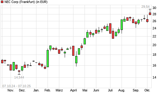 NEC-Aktie mit neuem 10-Jahres-Hoch