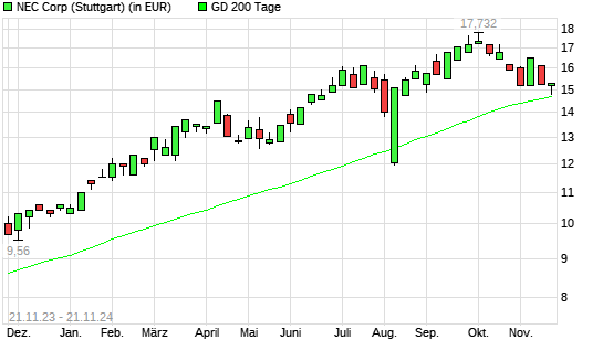 NEC-Aktie unter 200-Tage-Linie