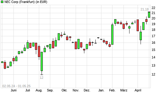 NEC-Aktie mit neuem 10-Jahres-Hoch