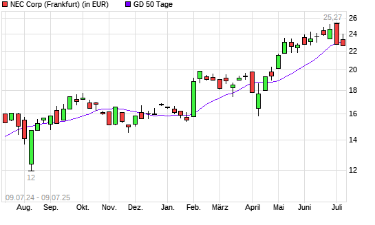 NEC-Aktie unter 50-Tage-Linie