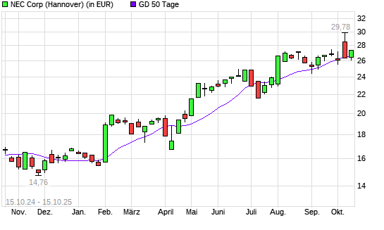 NEC-Aktie unter 50-Tage-Linie