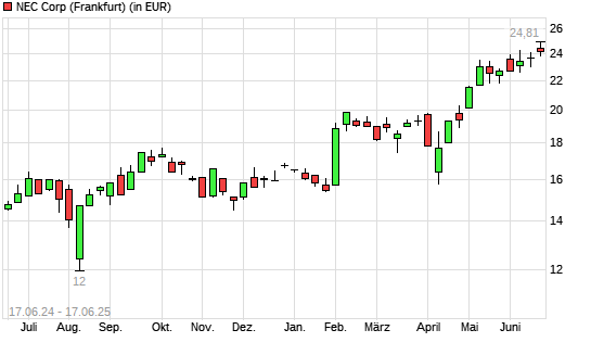 NEC-Aktie mit neuem 10-Jahres-Hoch