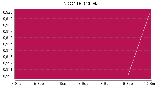 BOTSI®-Advisor Abstufung Nippon Telegraph & Telephone von Rang 211 auf Rang 229