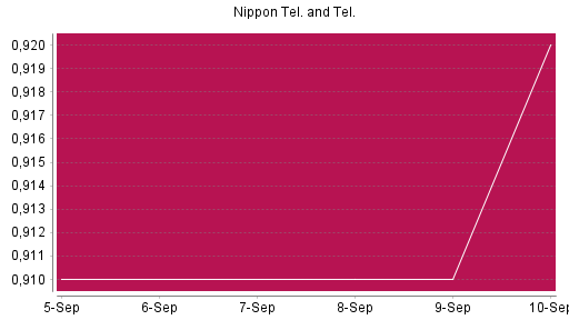 BOTSI®-Advisor Abstufung Nippon Telegraph & Telephone von Rang 316 auf Rang 491