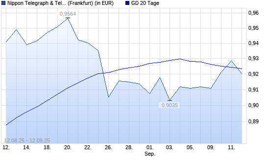 Nippon Telegraph & Telephone-Aktie über 20-Tage-Linie