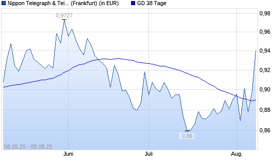 Nippon Telegraph & Telephone-Aktie über 38-Tage-Linie