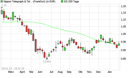 Nippon Telegraph & Telephone-Aktie über 200-Tage-Linie