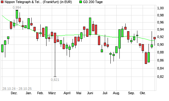 Nippon Telegraph & Telephone-Aktie über 200-Tage-Linie