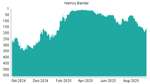 BOTSI®-Advisor Abstufung Namco Bandai von Rang 79 auf ...