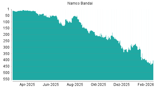 BOTSI®-Advisor Hochstufung Namco Bandai von Rang 418 auf ...