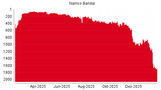 BOTSI®-Advisor Abstufung Namco Bandai von Rang 1571 auf Rang 1597