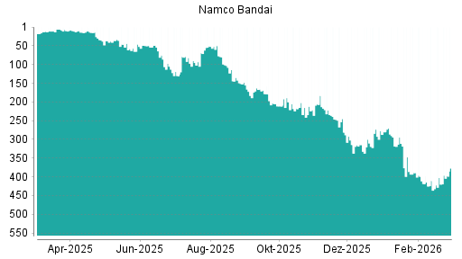 BOTSI®-Advisor Hochstufung Namco Bandai von Rang 410 auf ...