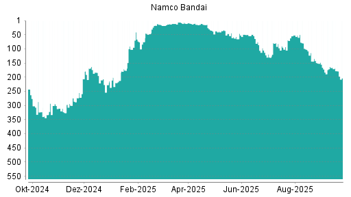 BOTSI®-Advisor Hochstufung Namco Bandai von Rang 90 auf ...