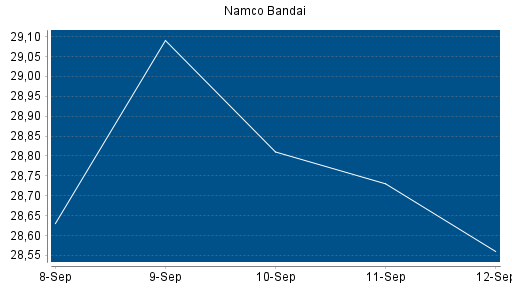 BOTSI®-Advisor Hochstufung Namco Bandai von Rang 244 auf Rang 226