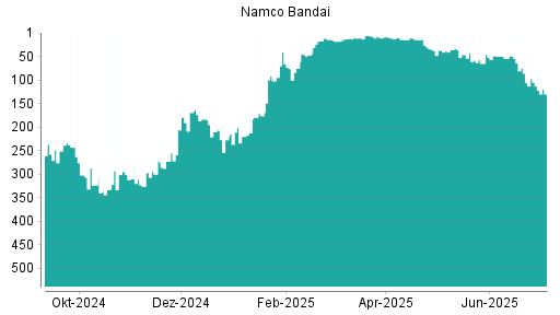 BOTSI®-Advisor Abstufung Namco Bandai von Rang 75 auf ...