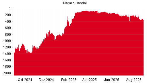 BOTSI®-Advisor Abstufung Namco Bandai von Rang 1570 auf Rang 1571