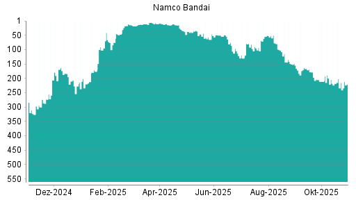 BOTSI®-Advisor Hochstufung Namco Bandai von Rang 218 auf ...
