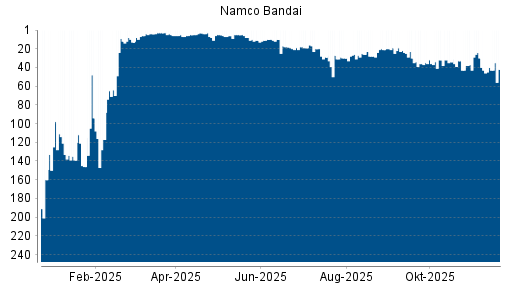 BOTSI®-Advisor Abstufung Namco Bandai von Rang 126 auf Rang 128