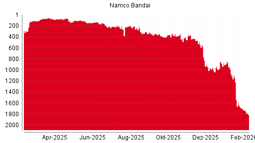 BOTSI®-Advisor Abstufung Namco Bandai von Rang 1561 auf Rang 1568