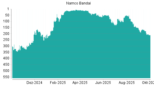 BOTSI®-Advisor Hochstufung Namco Bandai von Rang 58 auf ...