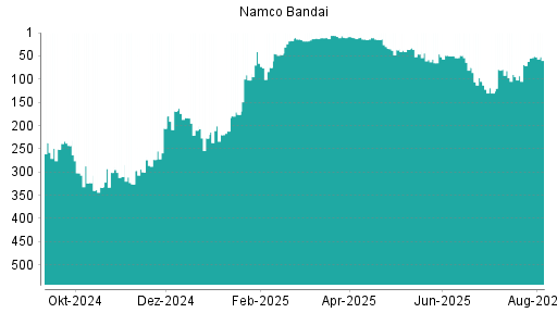 BOTSI®-Advisor Hochstufung Namco Bandai von Rang 69 auf ...