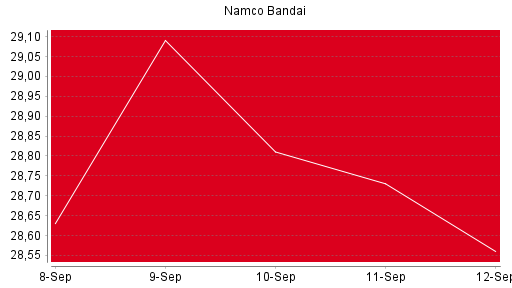 BOTSI®-Advisor Abstufung Namco Bandai von Rang 1612 auf Rang 1624