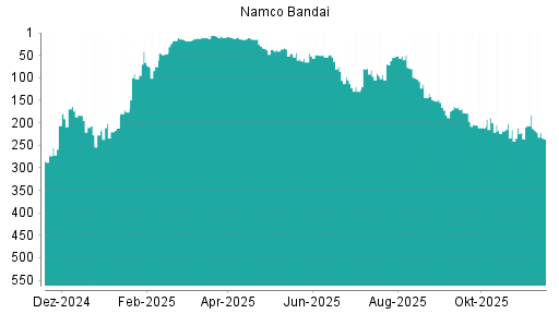 BOTSI®-Advisor Hochstufung Namco Bandai von Rang 221 auf ...