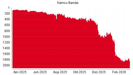 BOTSI®-Advisor Abstufung Namco Bandai von Rang 1473 auf Rang 1491