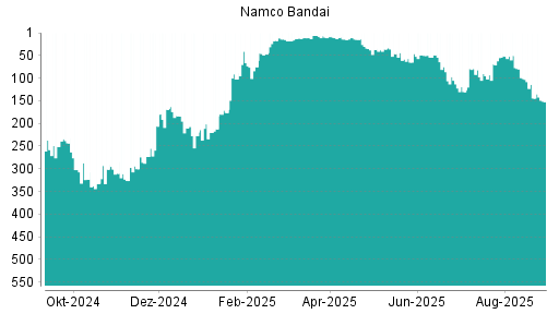 BOTSI®-Advisor Hochstufung Namco Bandai von Rang 13 auf ...