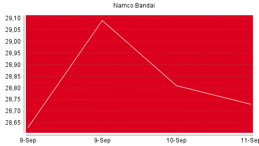 BOTSI®-Advisor Abstufung Namco Bandai von Rang 1406 auf Rang 1449