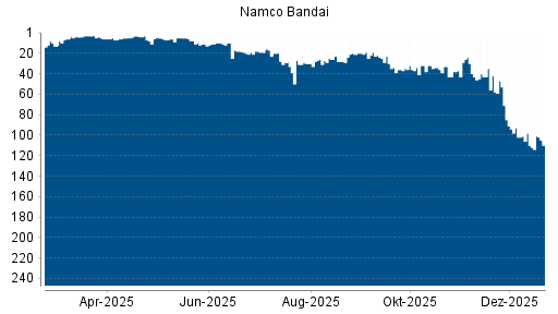 BOTSI®-Advisor Abstufung Namco Bandai von Rang 124 auf Rang 127