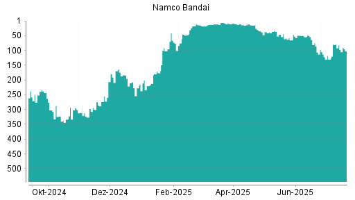 BOTSI®-Advisor Abstufung Namco Bandai von Rang 46 auf ...