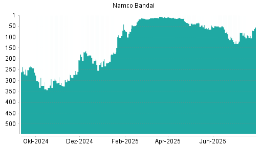 BOTSI®-Advisor Hochstufung Namco Bandai von Rang 58 auf ...