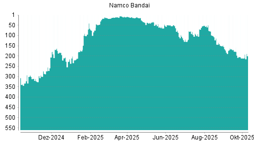 BOTSI®-Advisor Hochstufung Namco Bandai von Rang 211 auf ... BOTSI®-Advisor Hochstufung Namco Bandai von Rang 211 auf ...