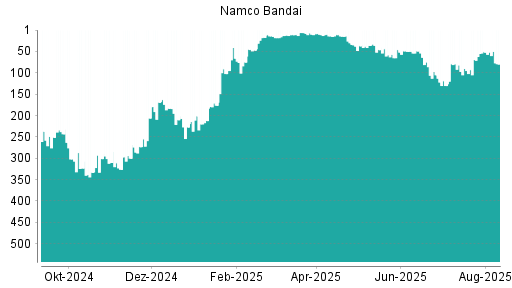 BOTSI®-Advisor Hochstufung Namco Bandai von Rang 51 auf ...