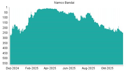 BOTSI®-Advisor Abstufung Namco Bandai von Rang 222 auf ...
