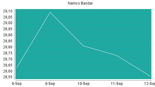 BOTSI®-Advisor Abstufung Namco Bandai von Rang 323 auf ...