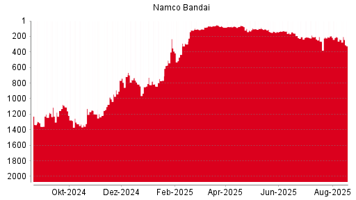 BOTSI®-Advisor Abstufung Namco Bandai von Rang 1358 auf Rang 1373