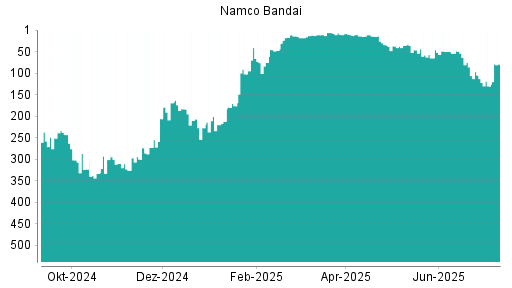 BOTSI®-Advisor Hochstufung Namco Bandai von Rang 130 auf ...