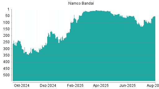 BOTSI®-Advisor Abstufung Namco Bandai von Rang 46 auf ...