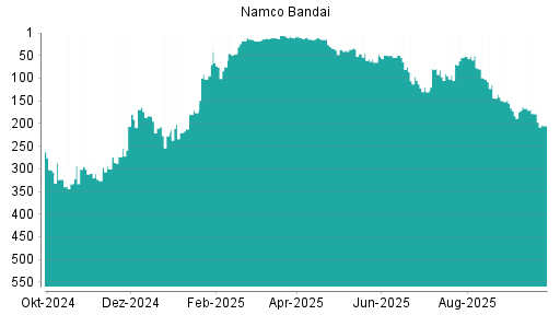 BOTSI®-Advisor Hochstufung Namco Bandai von Rang 102 auf ...