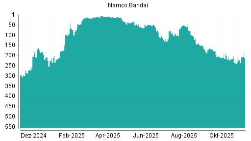 BOTSI®-Advisor Hochstufung Namco Bandai von Rang 221 auf ...