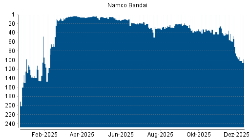 BOTSI®-Advisor Abstufung Namco Bandai von Rang 84 auf Rang 96
