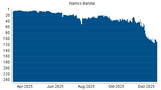 BOTSI®-Advisor Hochstufung Namco Bandai von Rang 206 auf Rang 201