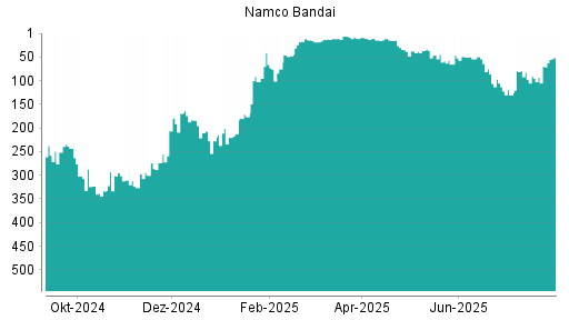 BOTSI®-Advisor Abstufung Namco Bandai von Rang 46 auf ...