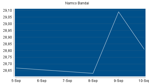 BOTSI®-Advisor Abstufung Namco Bandai von Rang 91 auf Rang 98