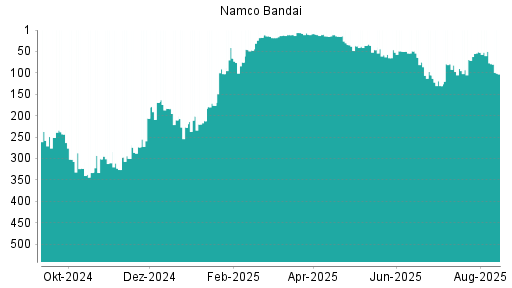 BOTSI®-Advisor Abstufung Namco Bandai von Rang 49 auf ...