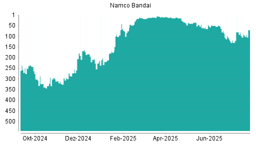 BOTSI®-Advisor Abstufung Namco Bandai von Rang 79 auf ...